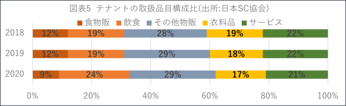 図表5 テナントの取扱品目構成比 出所:日本SC協会