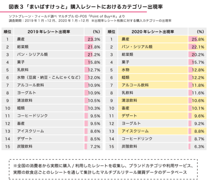 レシートは語る 第２回まいばすけっと コロナ禍での利用実態が明らかに！ _流通・小売業界 ニュースサイト【ダイヤモンド・チェーンストアオンライン】