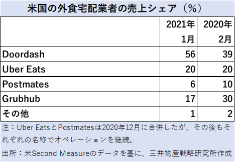 ドアダッシュVSウーバー? 急成長する米フードデリバリー市場、大型買収 