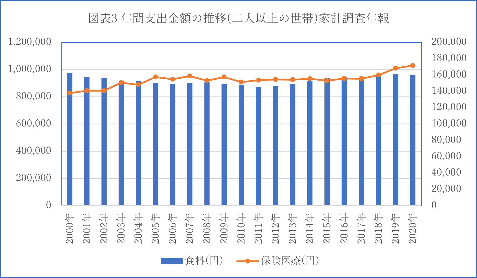 図表3 食料品と医療保険に関する年間支出金額の推移(二人以上の世帯)家計調査年報(出所:総務省統計局)