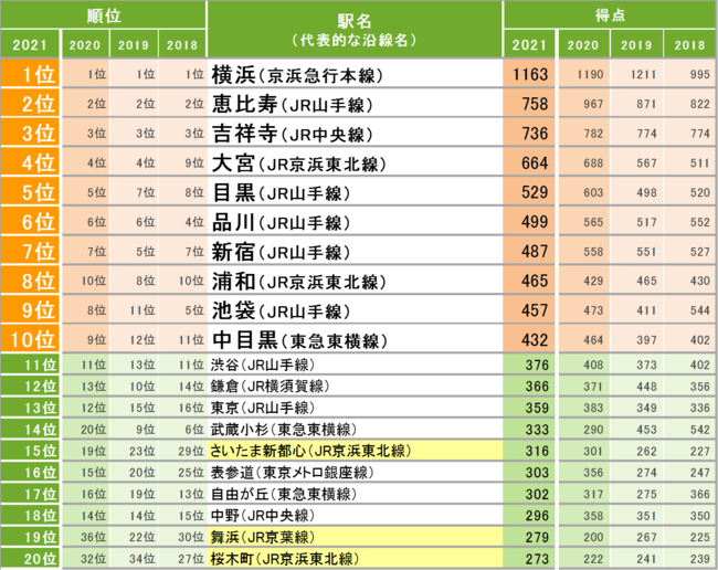 Suumoが住みたい街ランキングを発表 埼玉勢が躍進 小売 物流業界 ニュースサイト ダイヤモンド チェーンストアオンライン