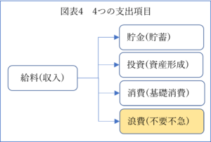 図表4 4つの支出項目