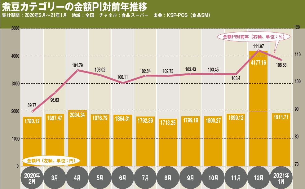 煮豆カテゴリーの金額PI対前年推移
