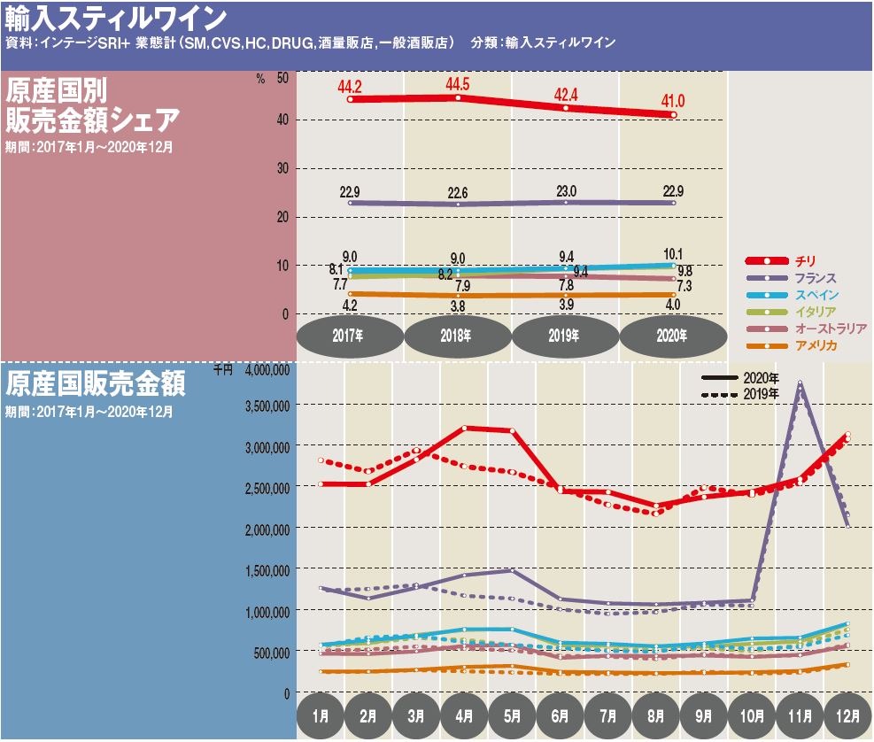 輸入スティルワイン「原産国別販売金額シェア」「原産国販売金額」
