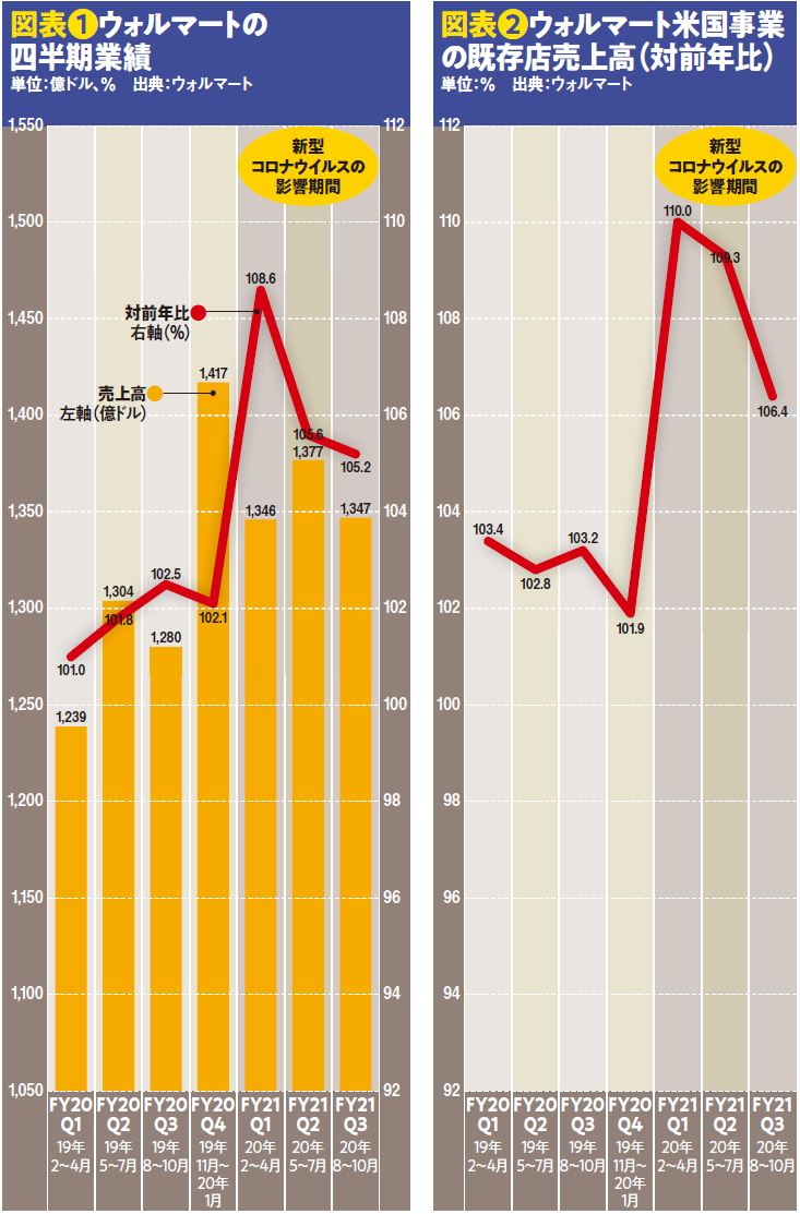 図表❶ウォルマートの四半期業績と図表❷ウォルマート米国事業の既存店売上高（対前年比）