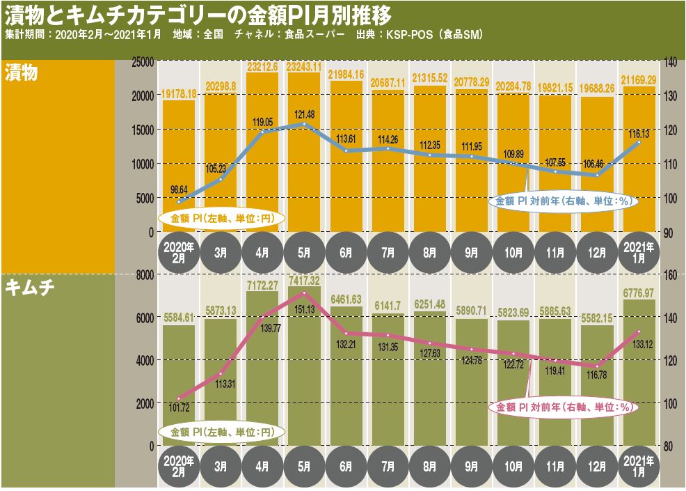 漬物とキムチカテゴリーの金額PI月別推移