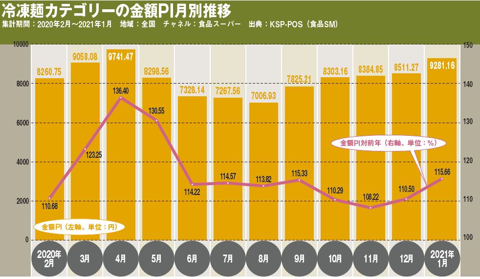 冷凍麺カテゴリーの金額PI月別推移