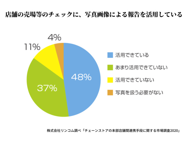 店舗の売り場等のチェックに、写真画像による報告を活用している
