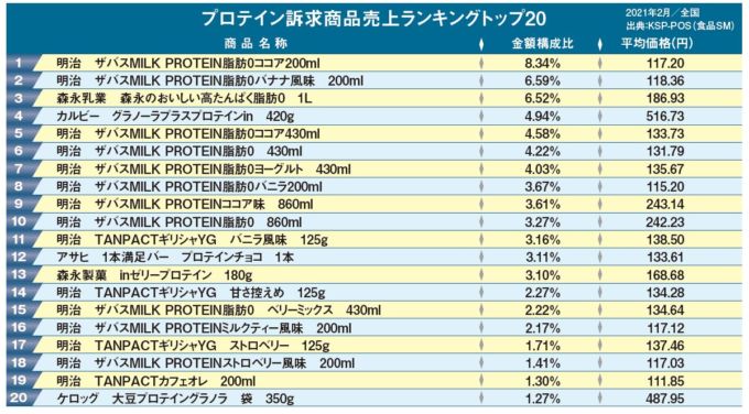 21年春夏 健康 機能性市場トレンド 顕著な動きのあった4つのカ テゴリーを取り上げてレポート 小売 物流業界 ニュースサイト ダイヤモンド チェーンストアオンライン