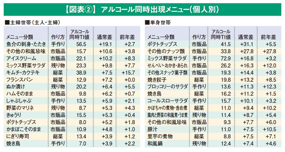 【図表②】 アルコール同時出現メニュー（個人別）