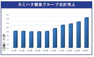 活性化する観賞魚用市場 国内屈指の企業グループ カミハタ養魚グループ の取り組みとは 小売 物流業界 ニュースサイト ダイヤモンド チェーンストアオンライン