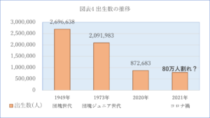 図表4 出生数の推移　　