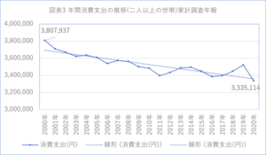 図表3 年間消費支出の推移(二人以上の世帯)家計調査年報