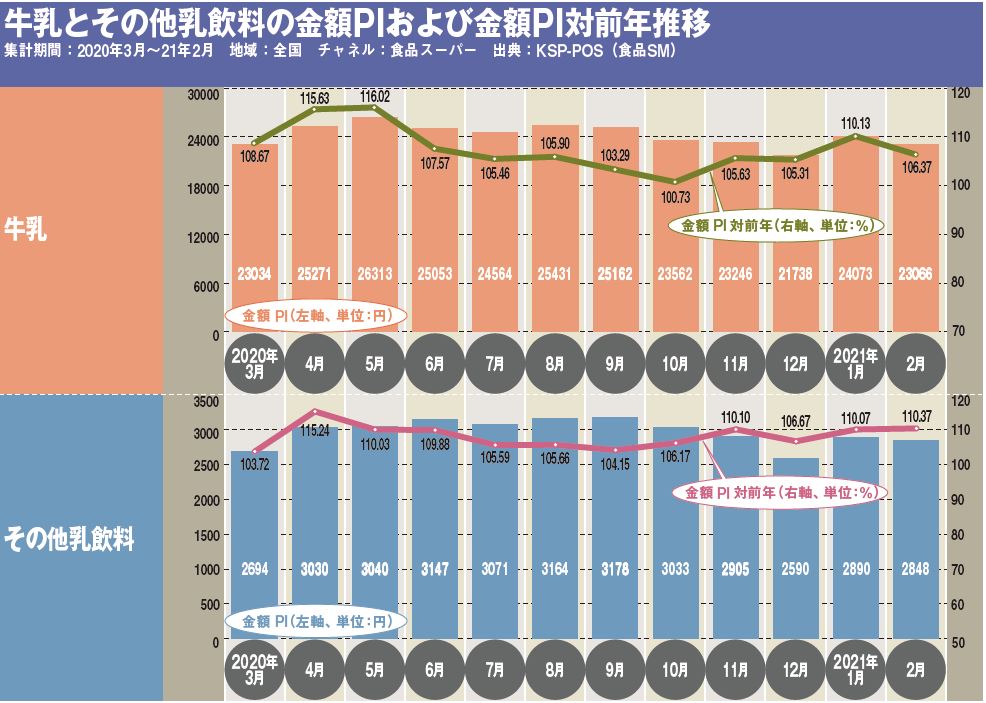牛乳とその他乳飲料の金額PIおよび金額PI対前年推移
