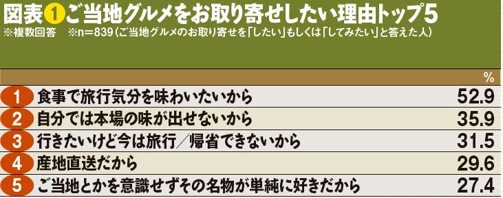 図表❶ご当地グルメをお取り寄せしたい理由トップ5
