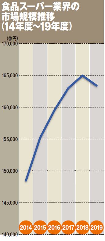 食品スーパー業界の市場規模推移（14年度～19年度）
