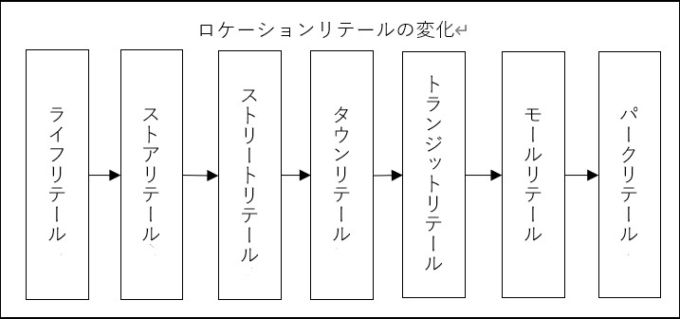 ロケーションリテールの変化