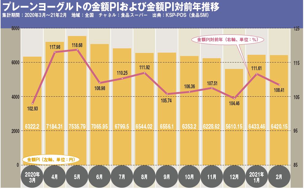 プレーンヨーグルトの金額PIおよび金額PI対前年推移