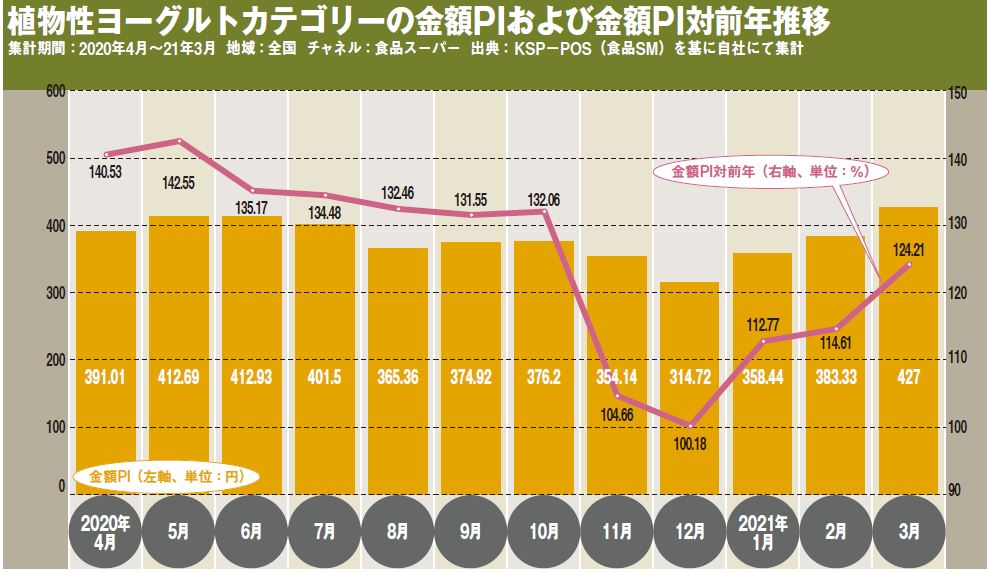 植物性ヨーグルトカテゴリーの金額PIおよび金額PI対前年推移