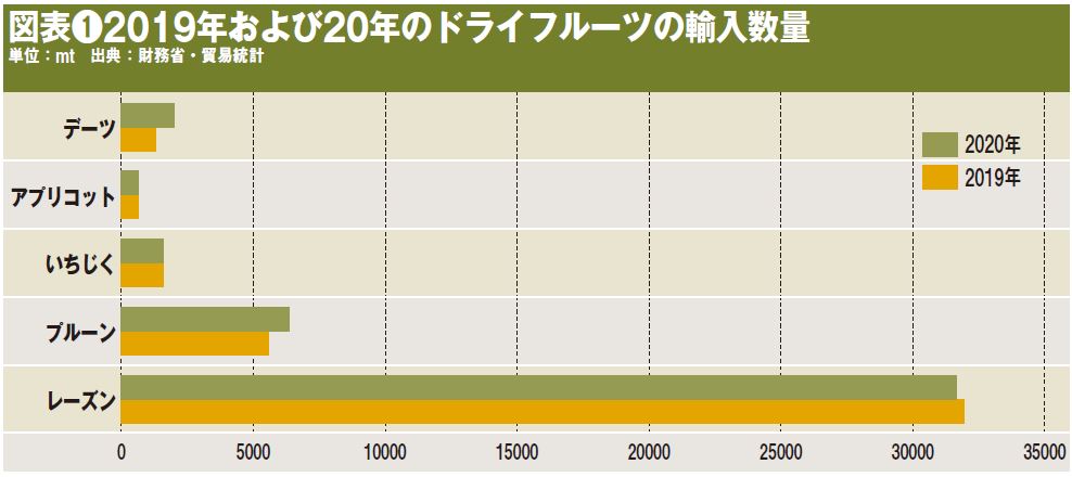 図表❶2019年および20年のドライフルーツの輸入数量