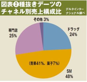 図表❷種抜きデーツのチャネル別売上構成比