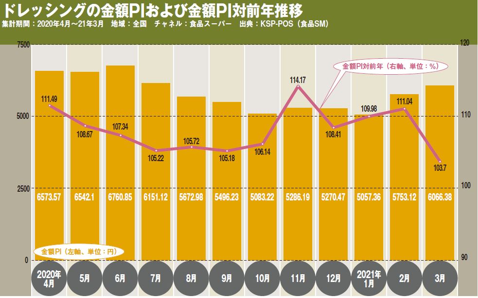 ドレッシングの金額PIおよび金額PI対前年推移
