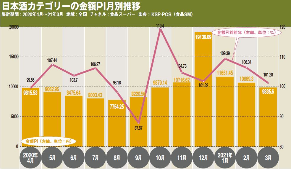 日本酒カテゴリーの金額PI月別推移