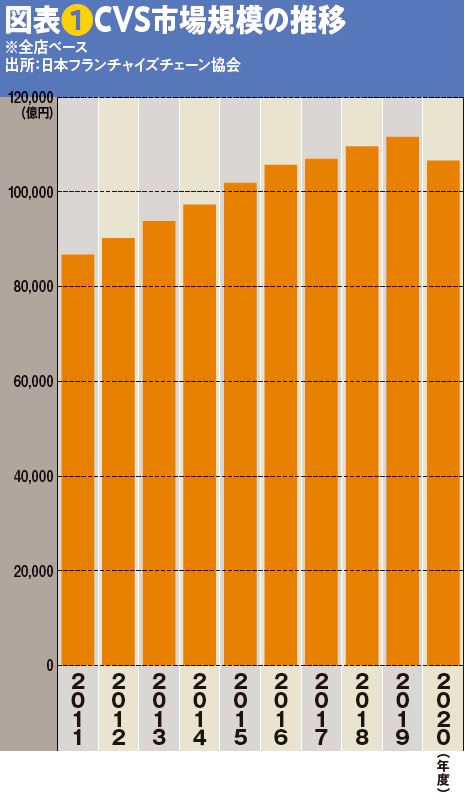 図表❶CVS市場規模の推移