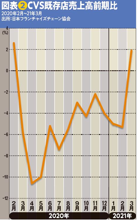 図表❷CVS既存店売上高前期比
