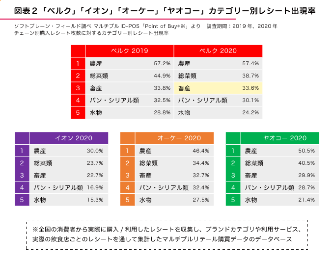 「ベルク」「イオン」「オーケー」「ヤオコー」の購入レシート全体のカテゴリー別レシート出現率（購入率）