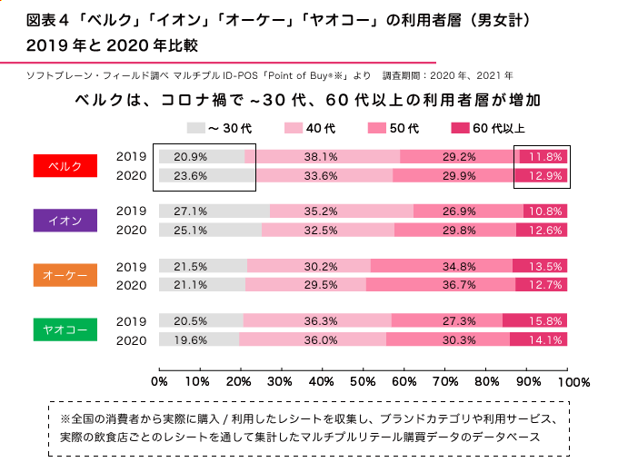 ４チェーンの年代別利用者（男女計）