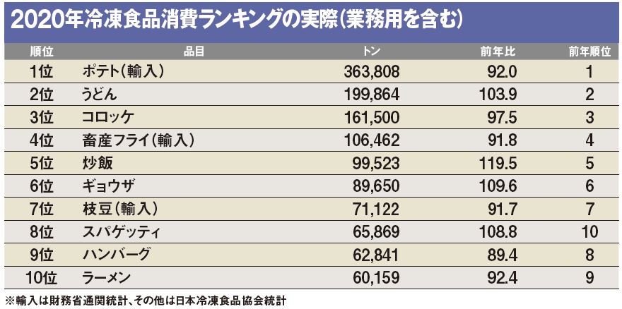 コロナ禍で家庭用冷凍食品が驚異的に伸長 冷凍麺の最新商品トレンドを解説 小売 物流業界 ニュースサイト ダイヤモンド チェーンストアオンライン