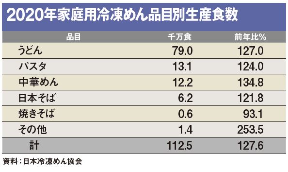 2020年家庭用冷凍めん品目別生産食数