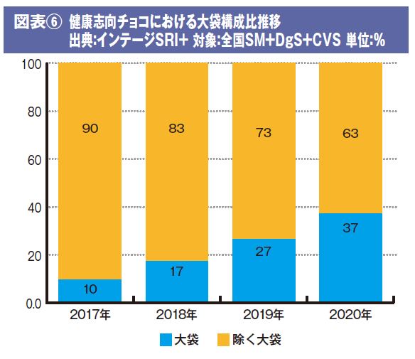 図表⑥健康志向チョコにおける大袋構成比推移