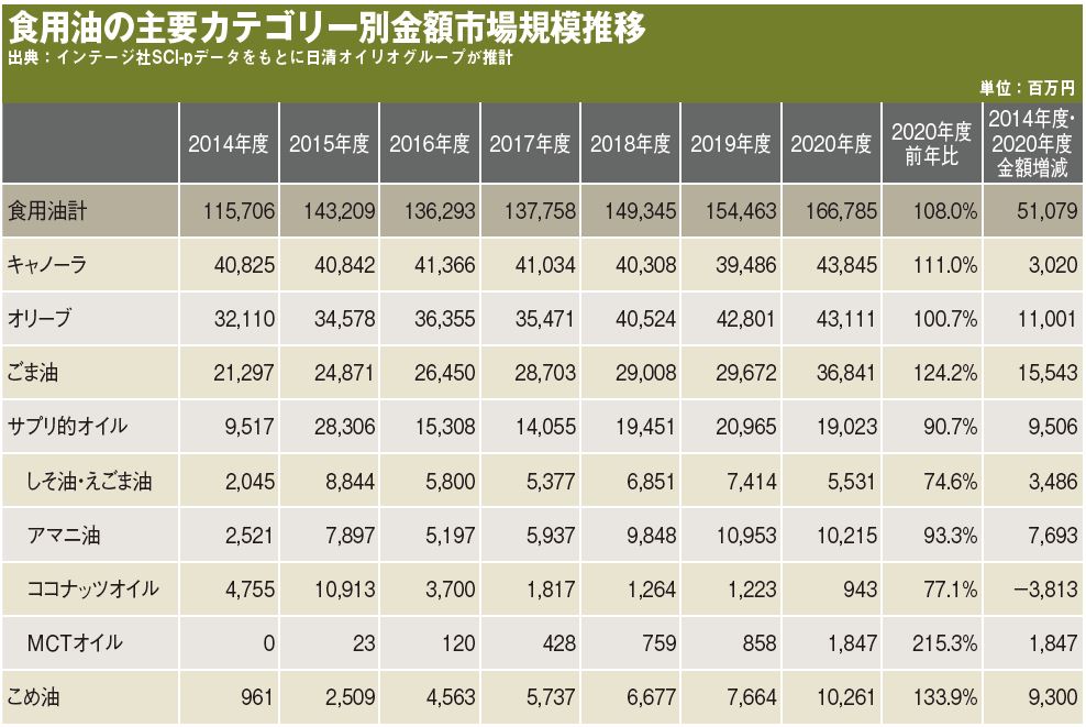 食用油の主要カテゴリー別金額市場規模推移