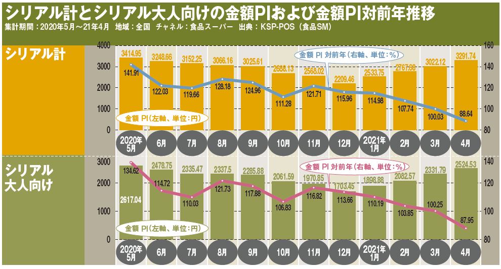 シリアル計とシリアル大人向けの金額PIおよび金額PI対前年推移