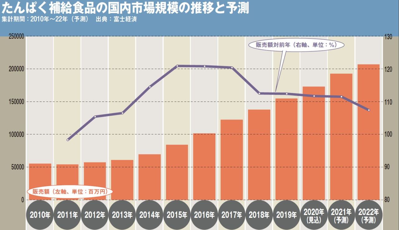 2桁成長が続くプロテイン市場 運動不足解消など スポーツ人口増加で需要が大幅に拡大中 小売 物流業界 ニュースサイト ダイヤモンド チェーンストアオンライン