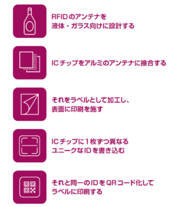 ボトルにRFIDを統合する手順