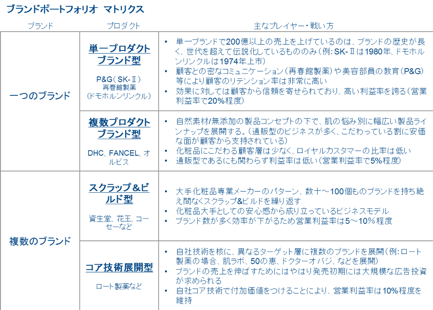 ブランド・ポートフォリオ戦略 - ビジネス、経済