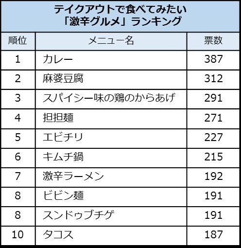 コロナ禍のストレスで 辛いもの の需要増 今 支持される激辛メニューとは 小売 物流業界 ニュースサイト ダイヤモンド チェーンストアオンライン