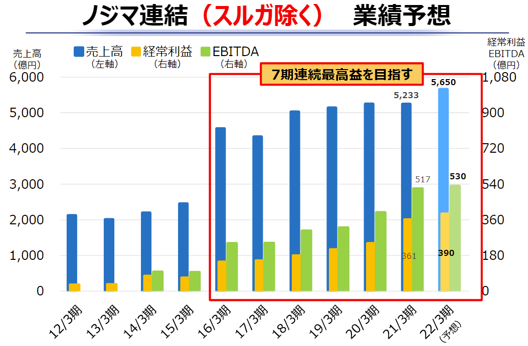 22年2月期の業績予想(スルガ銀行のぞく)