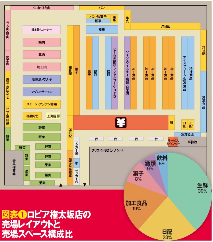 図表❶ロピア権太坂店の売場レイアウトと売場スペース構成比