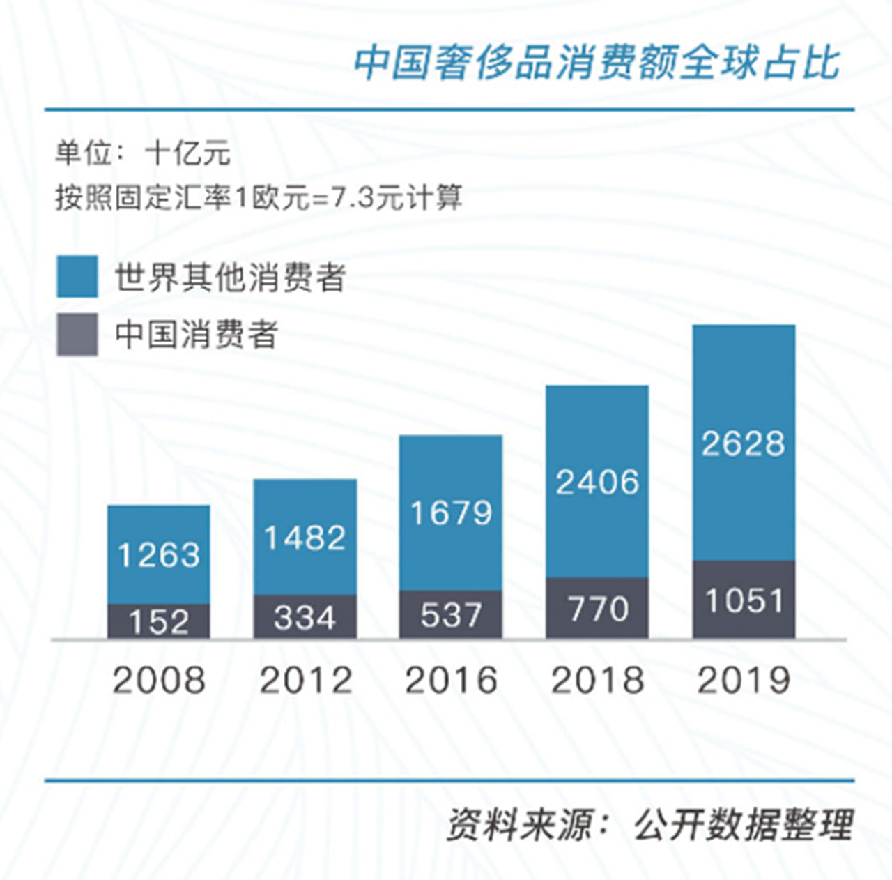 019年には世界の約1/3の消費を誇る中国。中国二手奢侈品市场发展研究报告2020より。