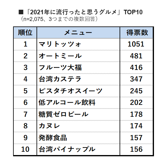 2021年の流行グルメ振り返り キーワードは「0.7食」「健康」 _小売