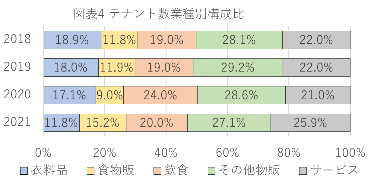 図表4 テナント数業種別構成比