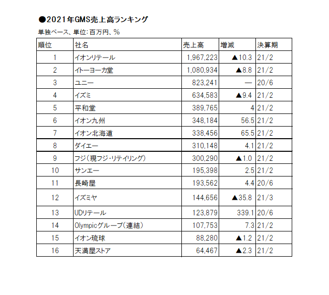 イオンの売上ランキングは？