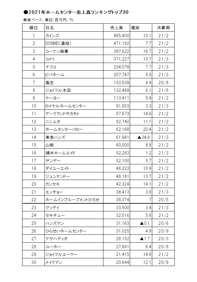 激動の21年 ホームセンター売上高ランキングトップ30をおさらい 小売 物流業界 ニュースサイト ダイヤモンド チェーンストアオンライン