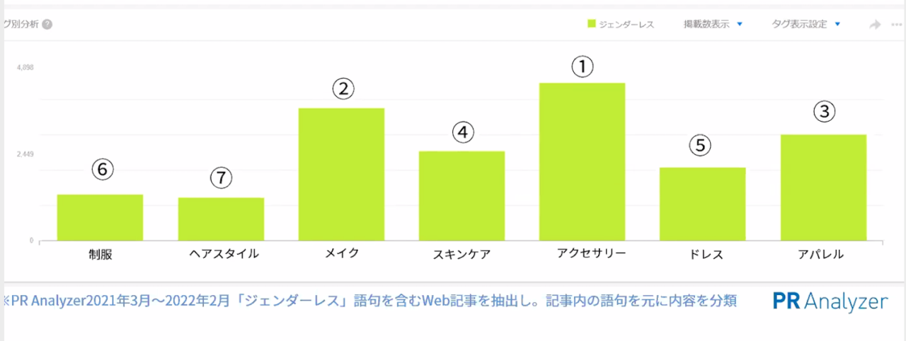 Pr Analyzer で見える化した ジェンダーレス はどのくらい バズって いる 小売 物流業界 ニュースサイト ダイヤモンド チェーンストアオンライン