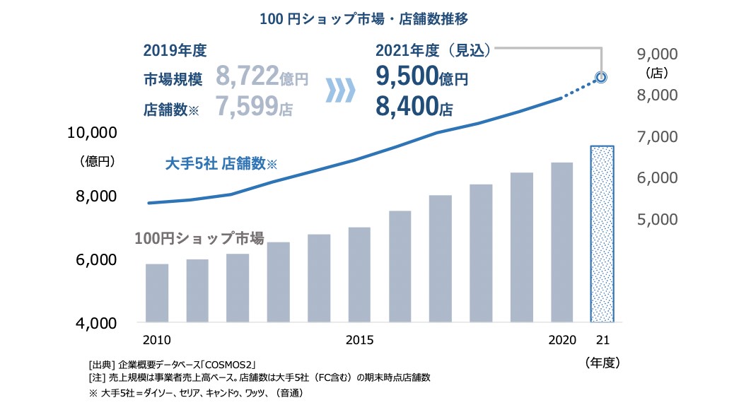 100円ショップの市場・店舗数推移