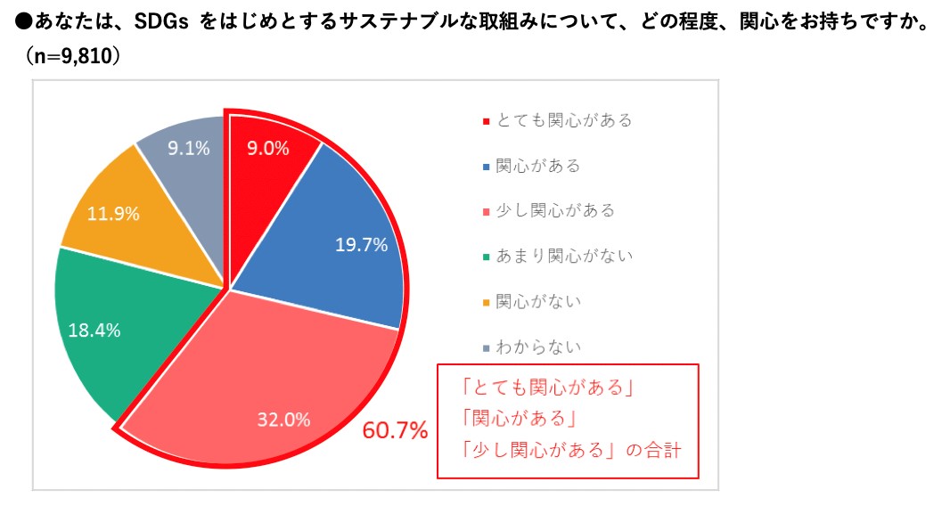 あなたはSDGsをはじめとするサスティナブルな取り組みについて、どの程度関心をお持ちですか。のアンケート結果